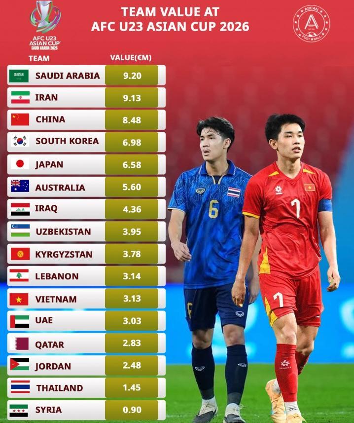 华体会官网-太魔幻！中国队是八强中身价最高球队，王钰栋150万欧领跑个人榜